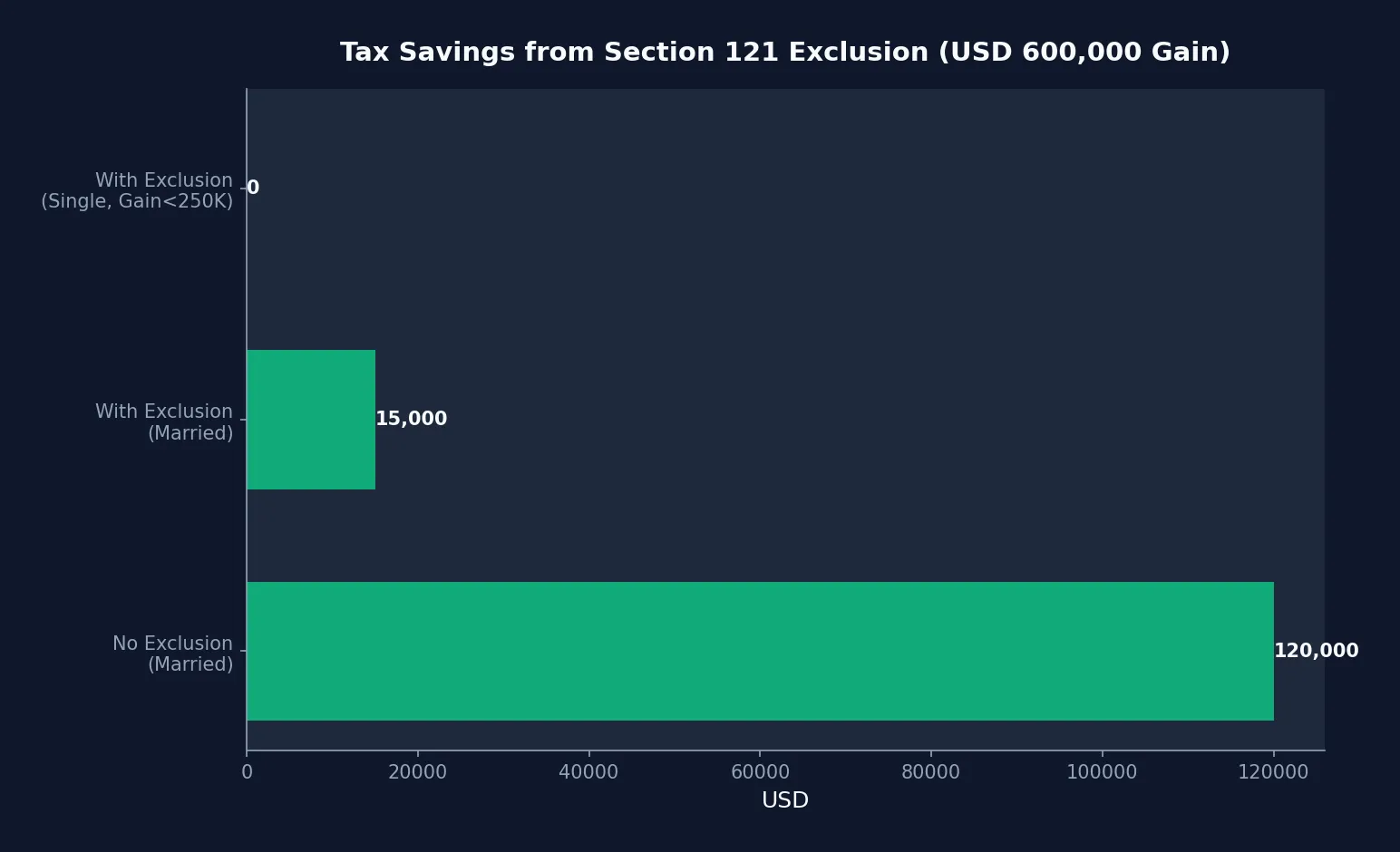 Tax Savings from Section 121 Exclusion on USD 600,000 Gain