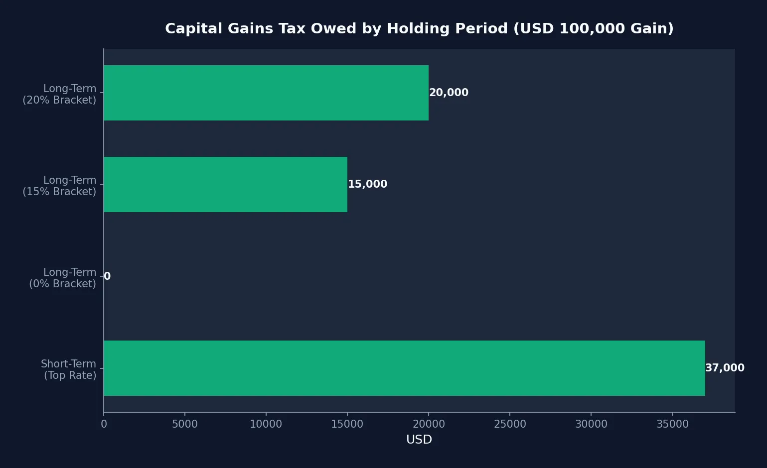Capital Gains Tax Owed by Holding Period on USD 100,000 Gain