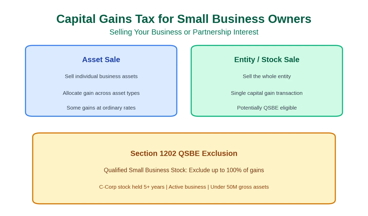 Capital Gains Tax for Small Business Owners: Selling Your Business or Partnership Interest