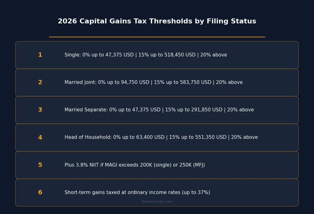 2026 Capital Gains Tax Thresholds by Filing Status