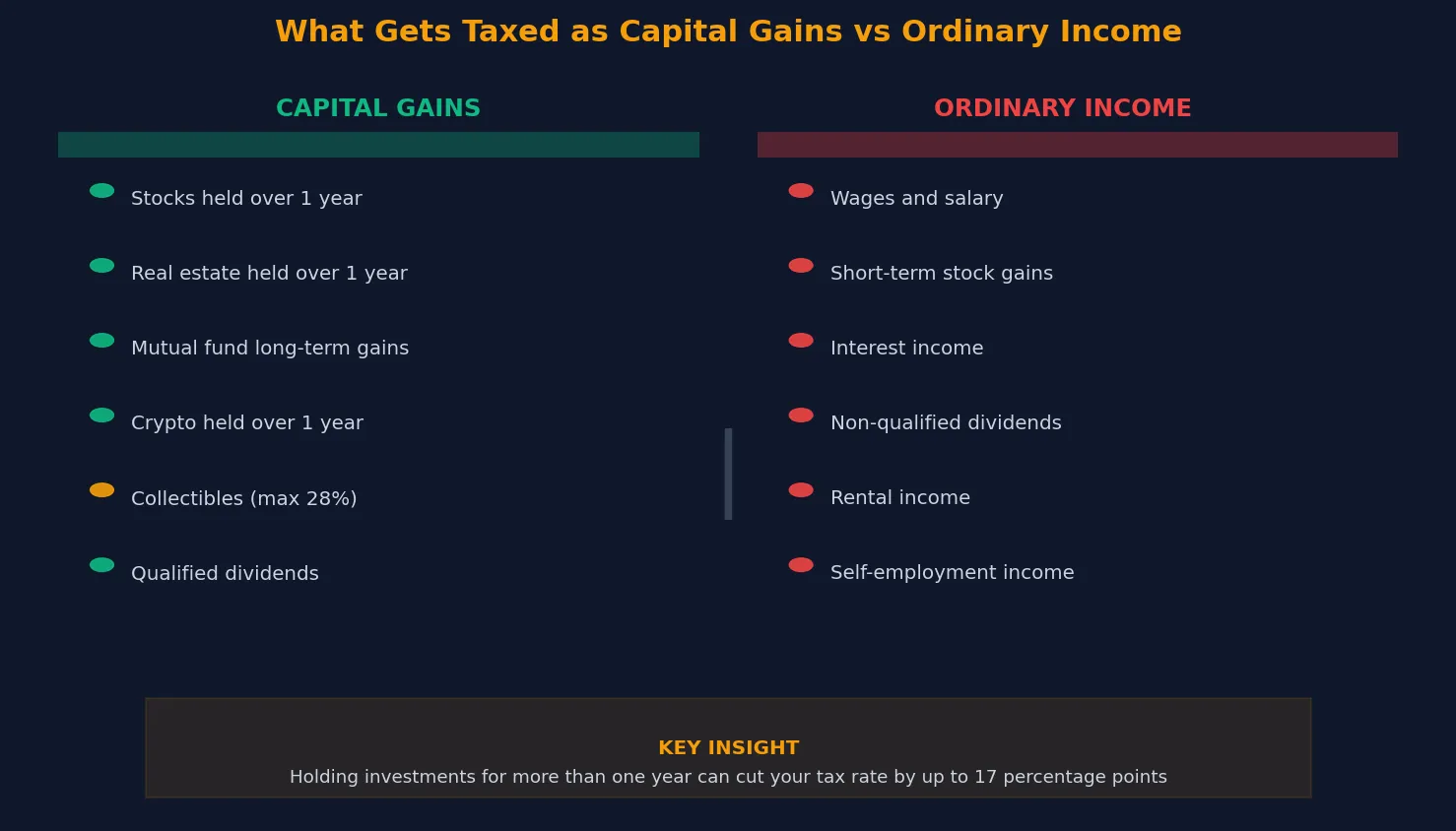 What gets taxed as capital gains vs ordinary income