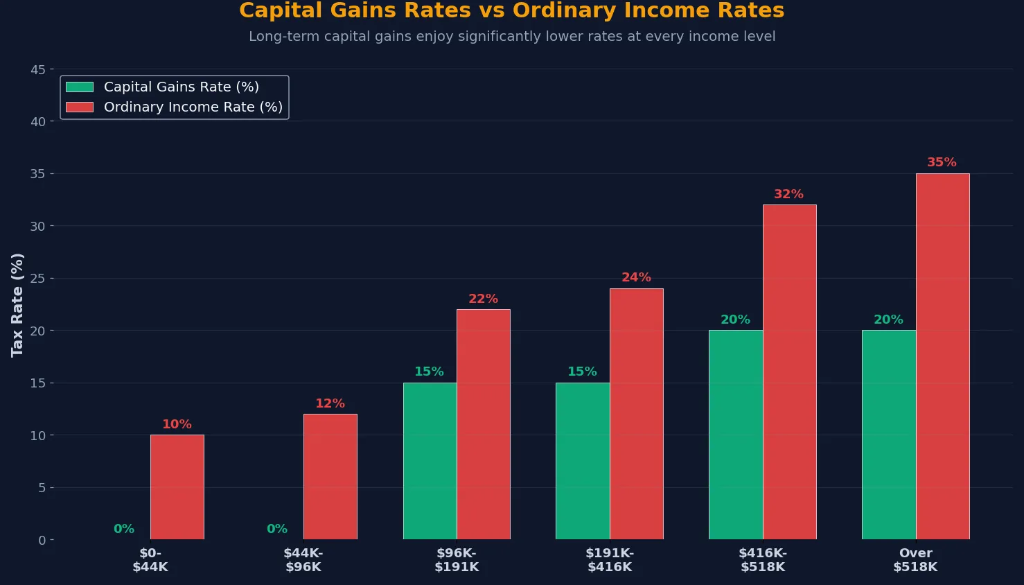 Capital gains rates vs ordinary income rates comparison