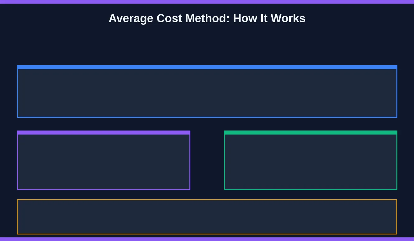 Average Cost Method: How It Works for Mutual Funds