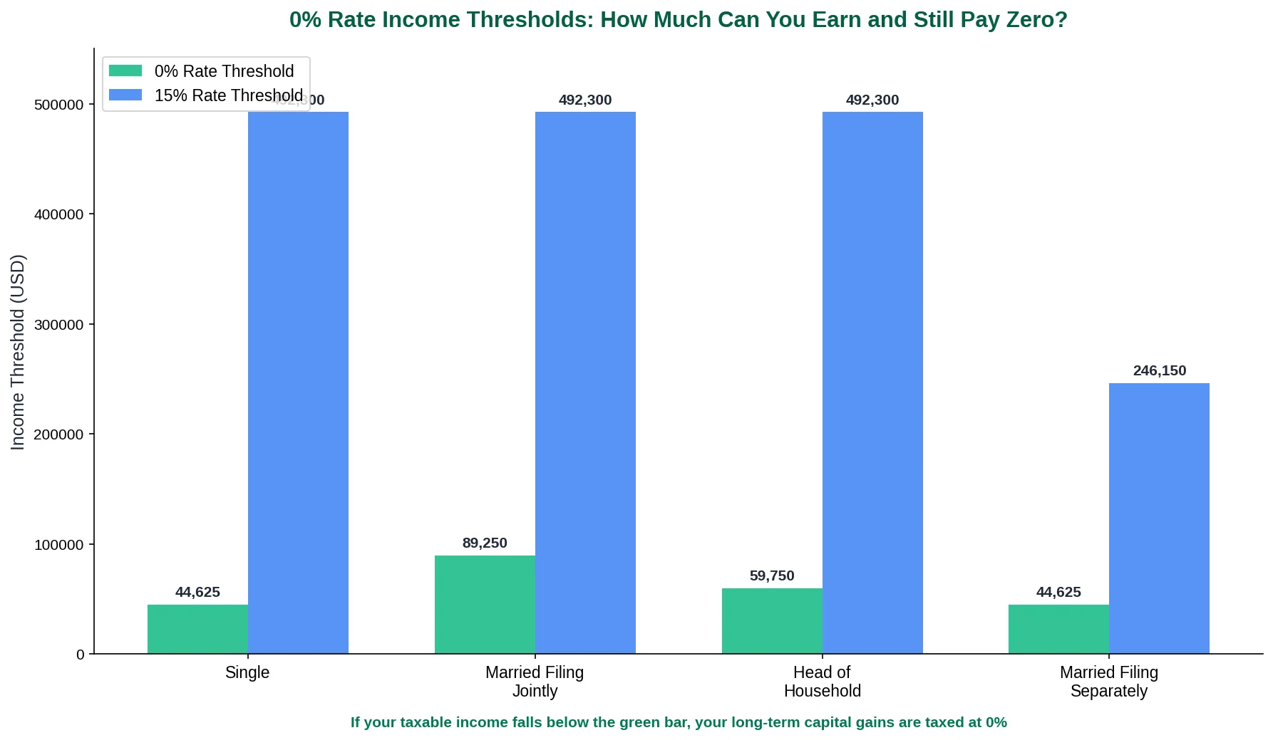0% Rate Thresholds: How Much Income Can You Have and Still Qualify Income thresholds for the 0% capital gains rate by filing status