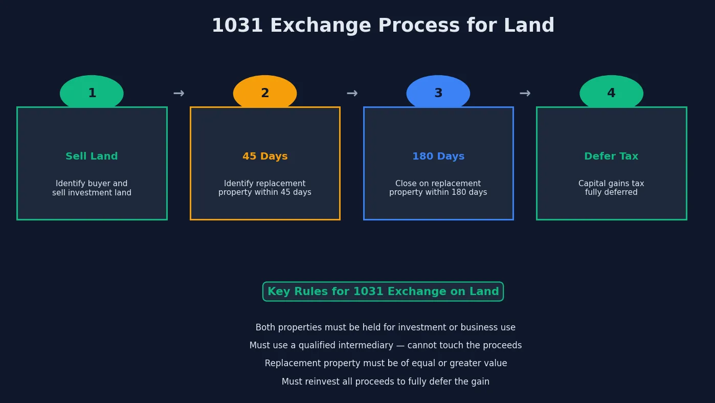 1031 exchange process for land sales