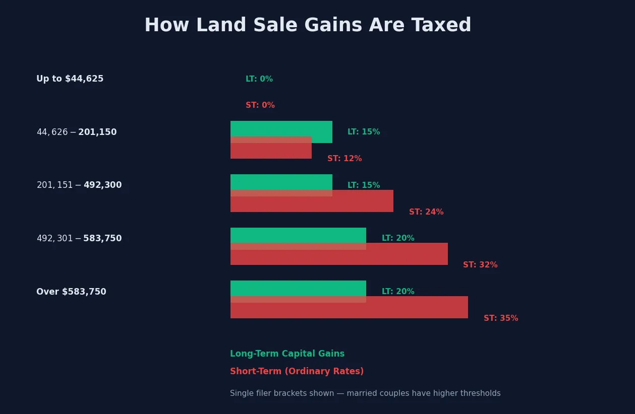 How land sale gains are taxed at different rates