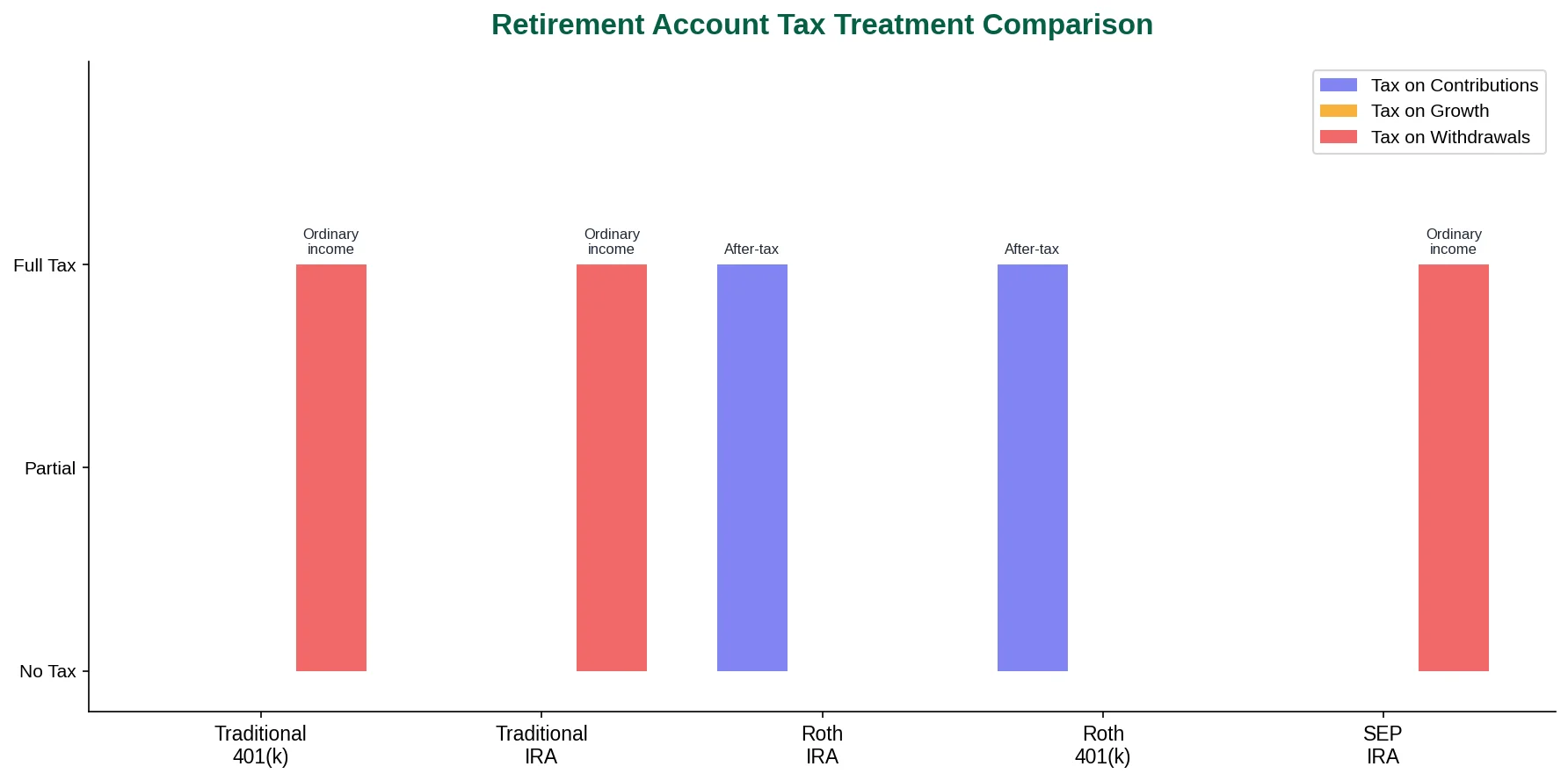 Retirement account tax comparison: Traditional 401(k), Roth 401(k), Traditional IRA, and Roth IRA