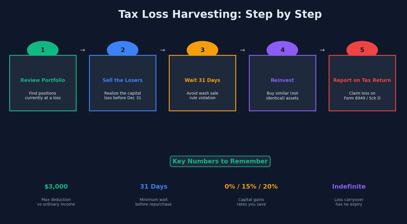 The 5-Step Tax Loss Harvesting Process Tax loss harvesting process step by step